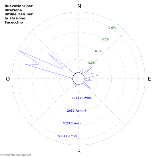 Grafico: Rilevazioni per direzione