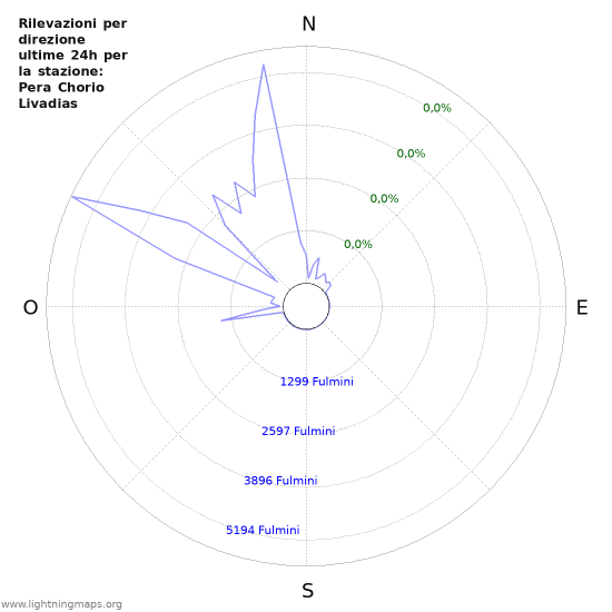 Grafico: Rilevazioni per direzione