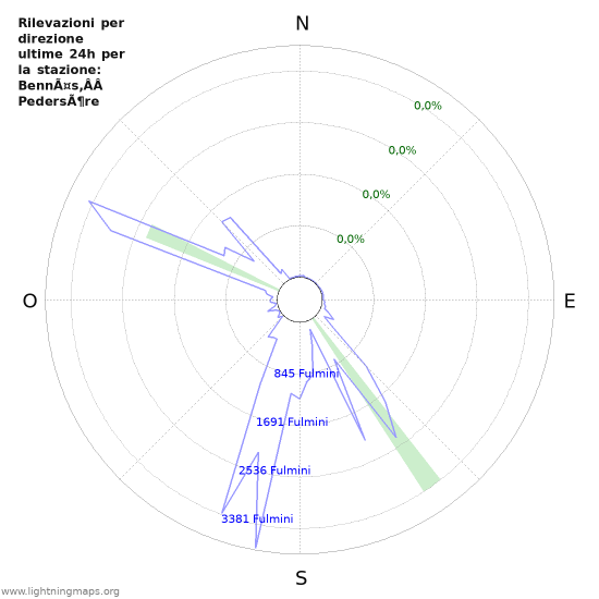 Grafico: Rilevazioni per direzione