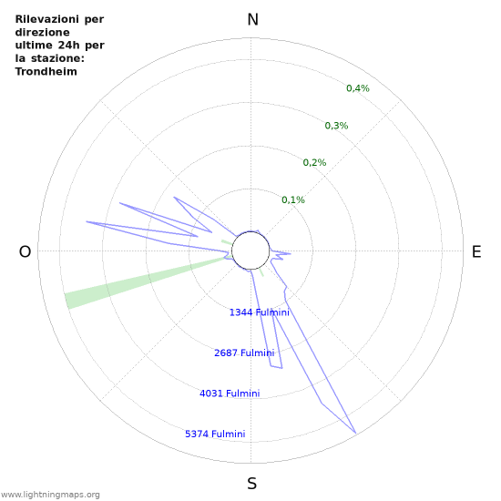 Grafico: Rilevazioni per direzione