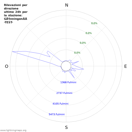 Grafico: Rilevazioni per direzione