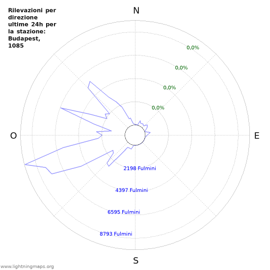 Grafico: Rilevazioni per direzione