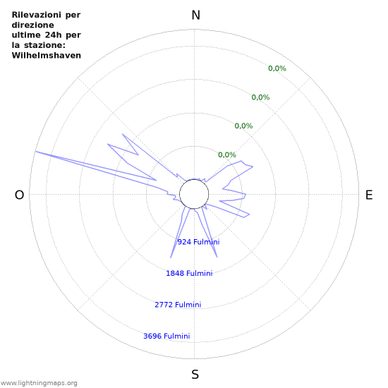 Grafico: Rilevazioni per direzione