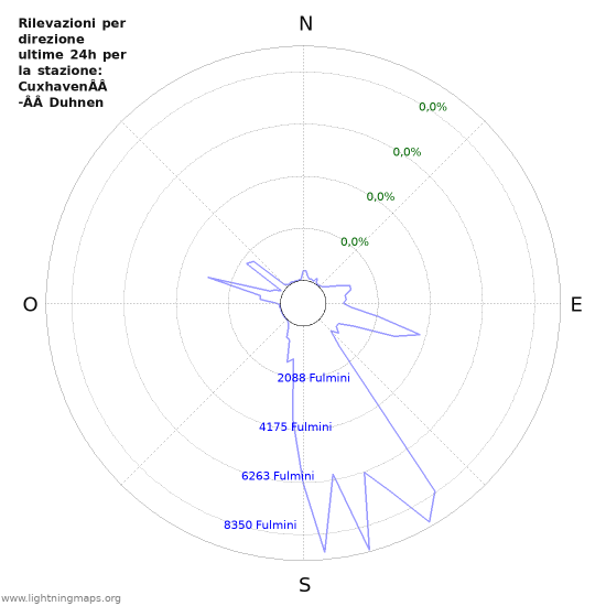 Grafico: Rilevazioni per direzione