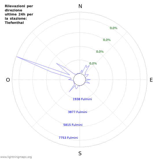 Grafico: Rilevazioni per direzione