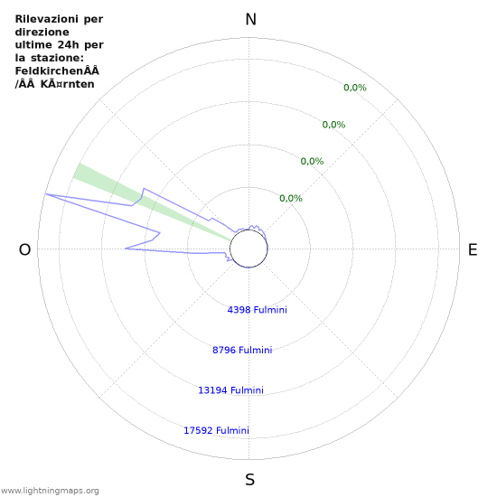 Grafico: Rilevazioni per direzione