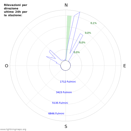 Grafico: Rilevazioni per direzione