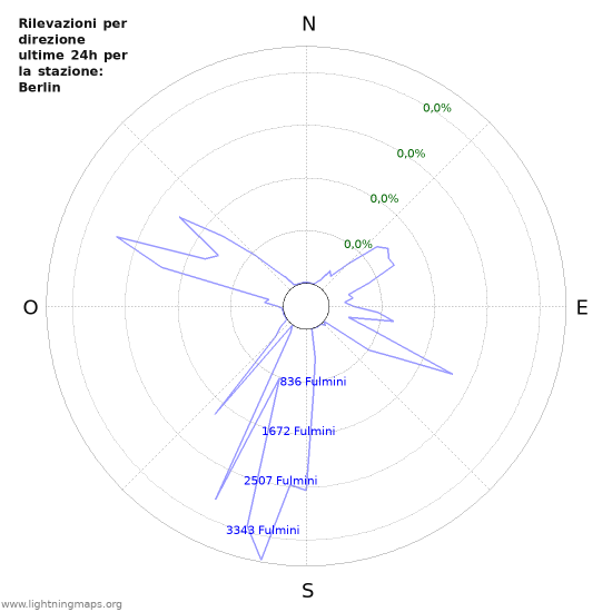 Grafico: Rilevazioni per direzione