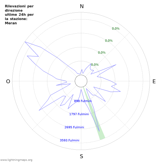 Grafico: Rilevazioni per direzione