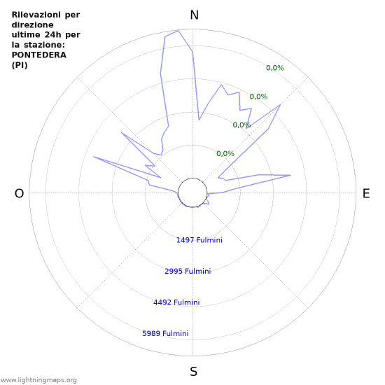 Grafico: Rilevazioni per direzione