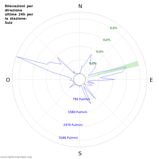 Grafico: Rilevazioni per direzione