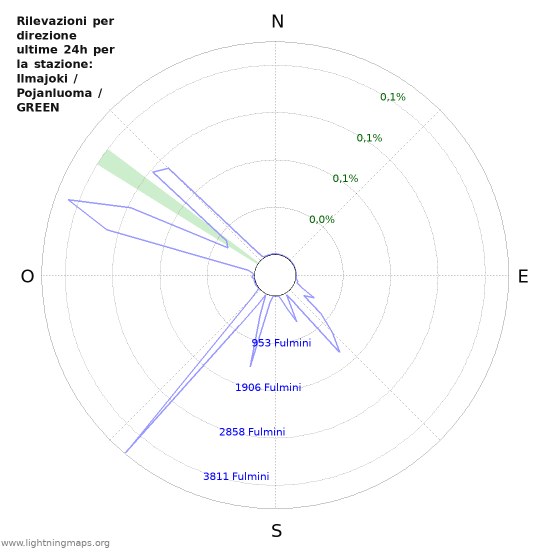 Grafico: Rilevazioni per direzione