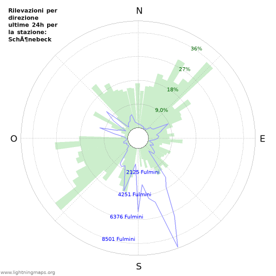 Grafico: Rilevazioni per direzione