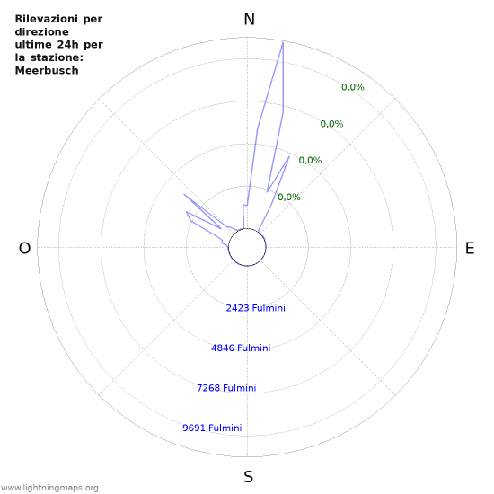 Grafico: Rilevazioni per direzione