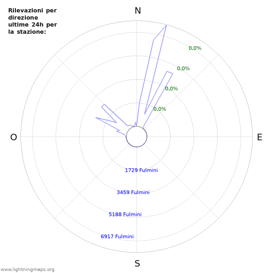 Grafico: Rilevazioni per direzione