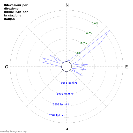 Grafico: Rilevazioni per direzione