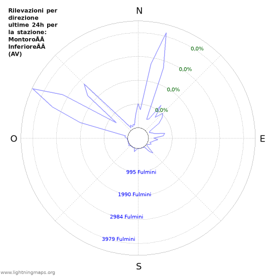 Grafico: Rilevazioni per direzione