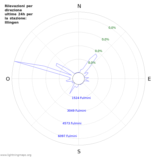 Grafico: Rilevazioni per direzione