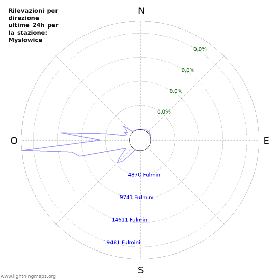 Grafico: Rilevazioni per direzione