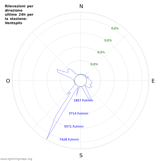 Grafico: Rilevazioni per direzione