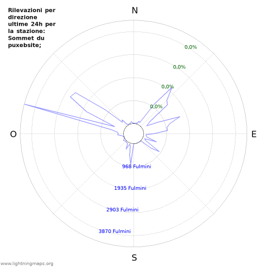 Grafico: Rilevazioni per direzione