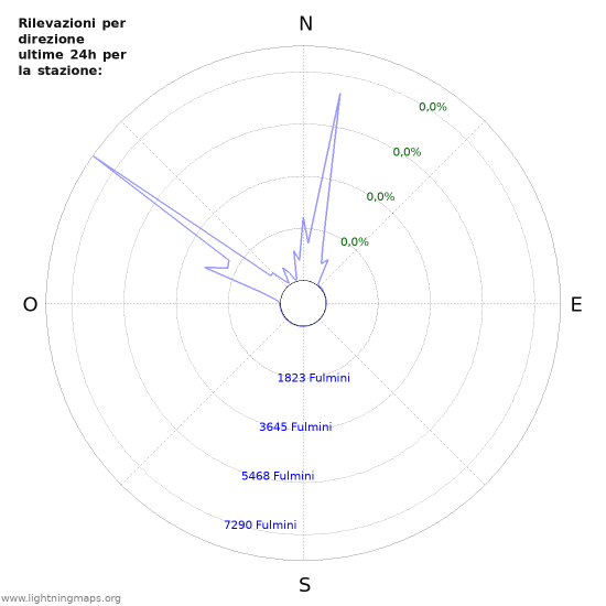 Grafico: Rilevazioni per direzione