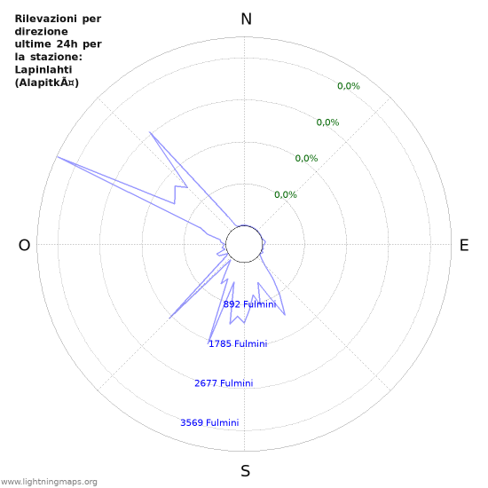 Grafico: Rilevazioni per direzione