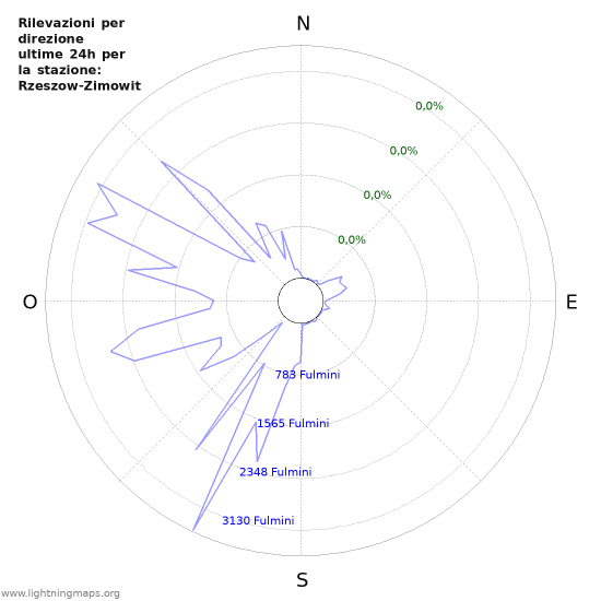 Grafico: Rilevazioni per direzione