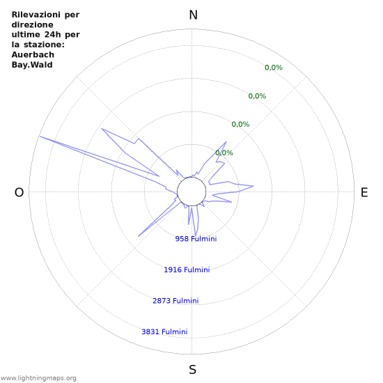 Grafico: Rilevazioni per direzione