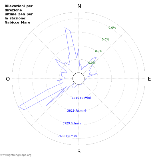 Grafico: Rilevazioni per direzione