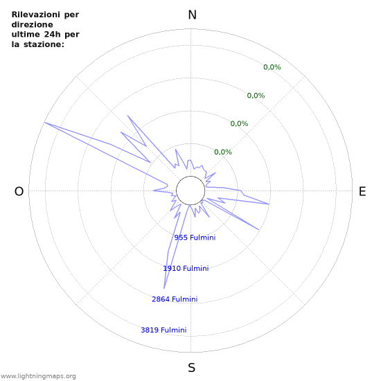 Grafico: Rilevazioni per direzione