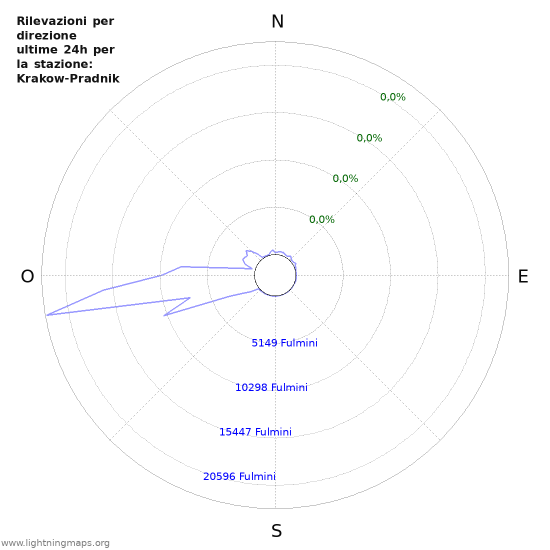 Grafico: Rilevazioni per direzione