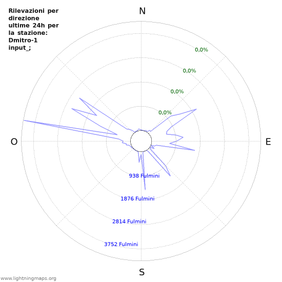 Grafico: Rilevazioni per direzione