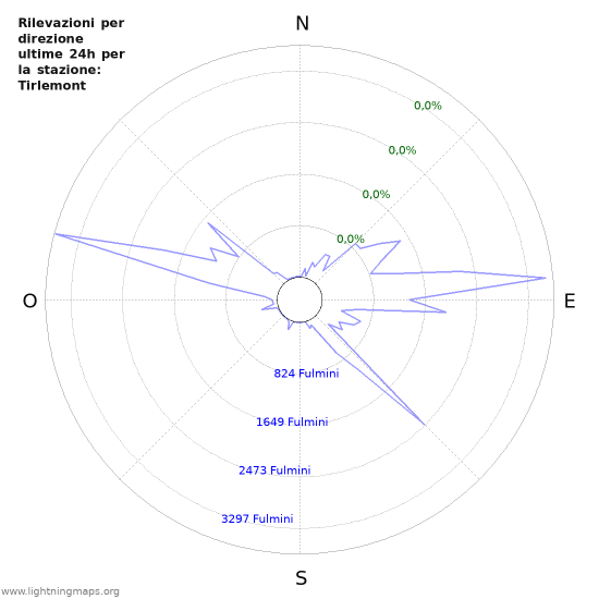 Grafico: Rilevazioni per direzione