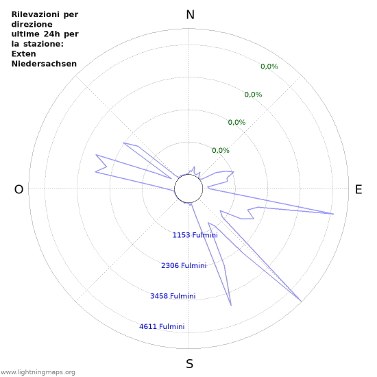 Grafico: Rilevazioni per direzione