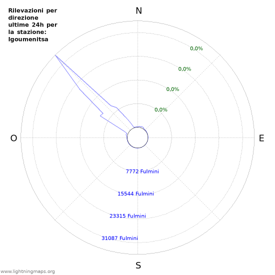 Grafico: Rilevazioni per direzione