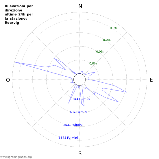 Grafico: Rilevazioni per direzione