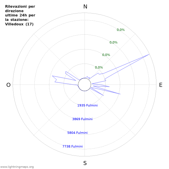 Grafico: Rilevazioni per direzione