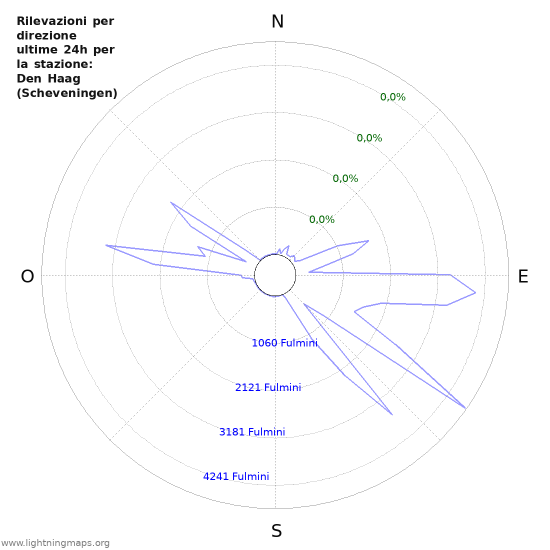 Grafico: Rilevazioni per direzione