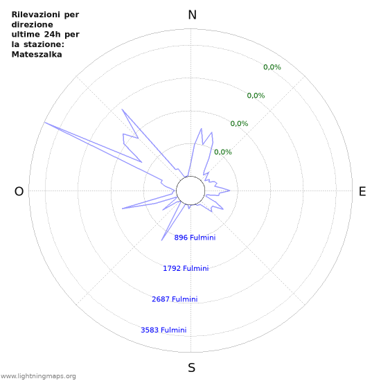 Grafico: Rilevazioni per direzione