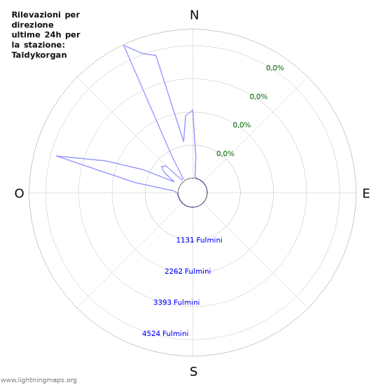 Grafico: Rilevazioni per direzione