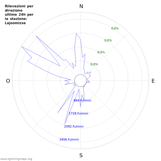 Grafico: Rilevazioni per direzione