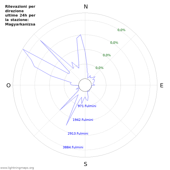 Grafico: Rilevazioni per direzione