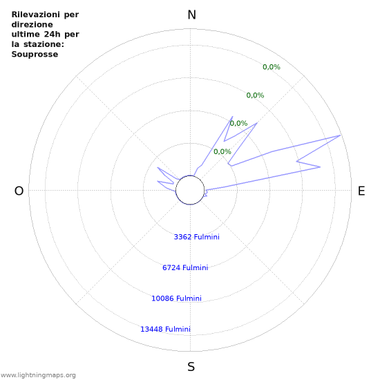 Grafico: Rilevazioni per direzione