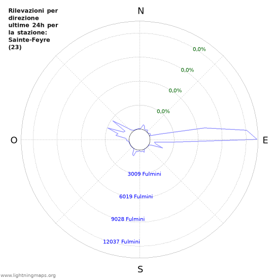 Grafico: Rilevazioni per direzione