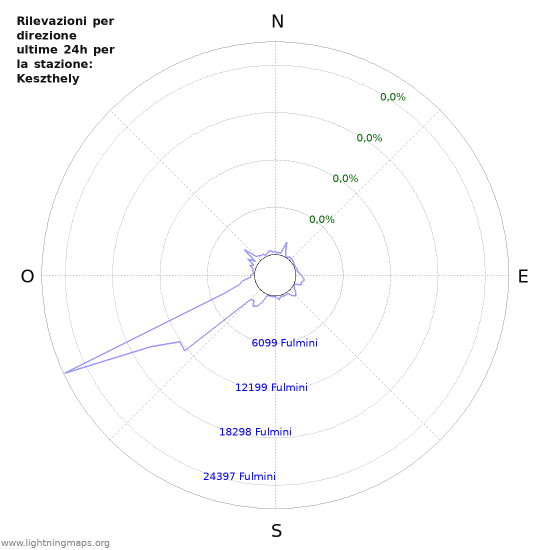 Grafico: Rilevazioni per direzione