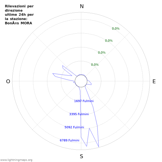 Grafico: Rilevazioni per direzione