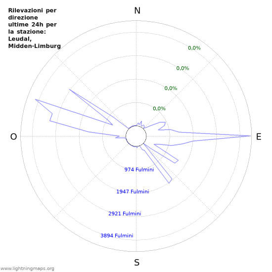 Grafico: Rilevazioni per direzione