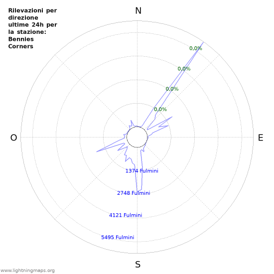 Grafico: Rilevazioni per direzione