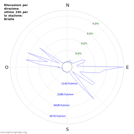 Grafico: Rilevazioni per direzione